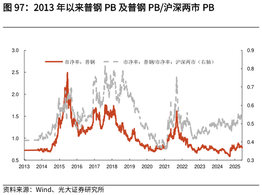 怎样理解2013 年以来普钢 PB 及普钢 PB沪深两市 PB