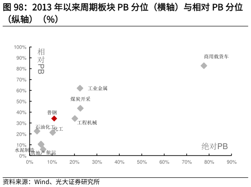 一起讨论下2013 年以来周期板块 PB 分位（横轴）与相对 PB 分位