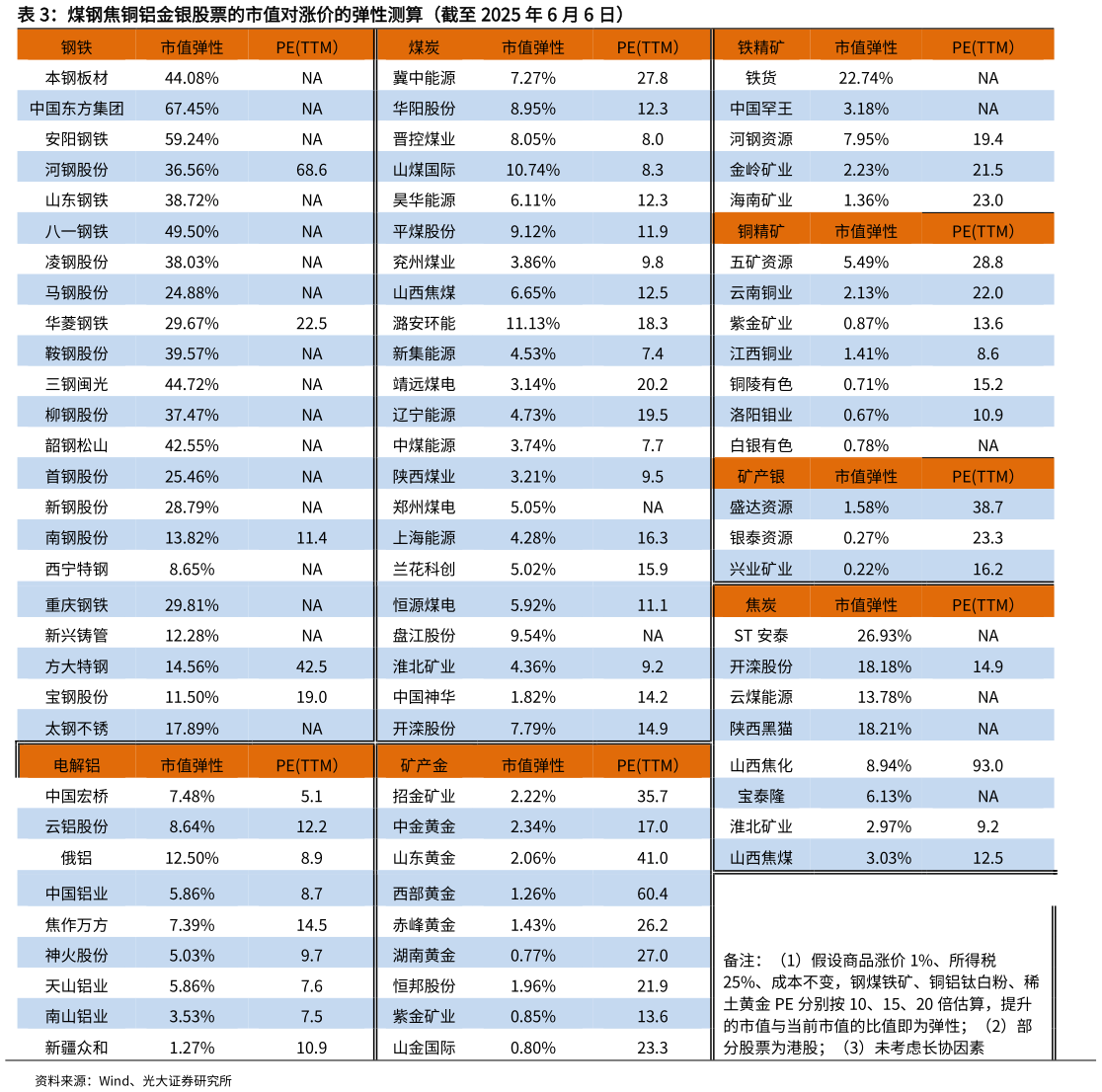 请问一下煤钢焦铜铝金银股票的市值对涨价的弹性测算（截至 2025 年 6 月 6 日）