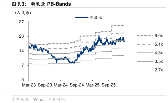 如何才能新乳业 PB-Bands