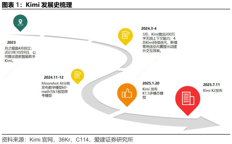 如何解释Kimi 发展史梳理