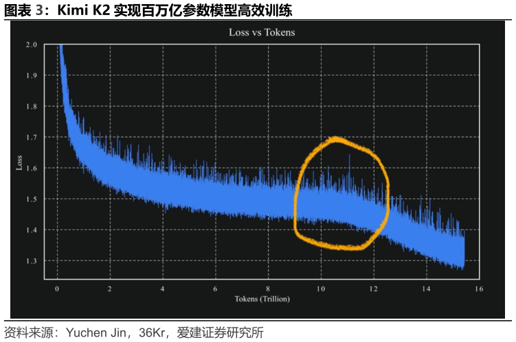 各位网友请教一下Kimi K2 实现百万亿参数模型高效训练
