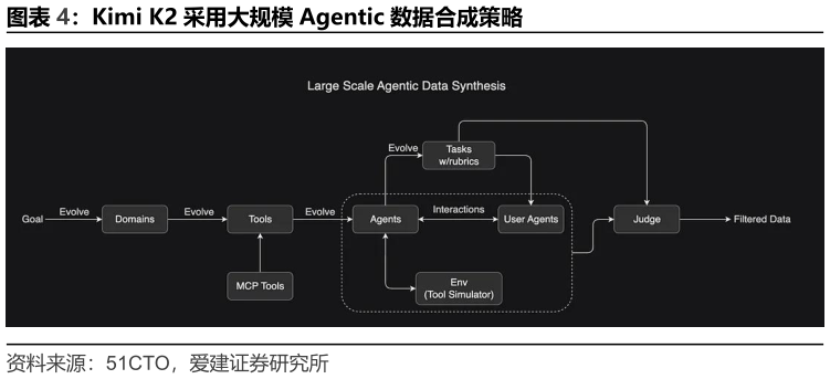我想了解一下Kimi K2 采用大规模 Agentic 数据合成策略