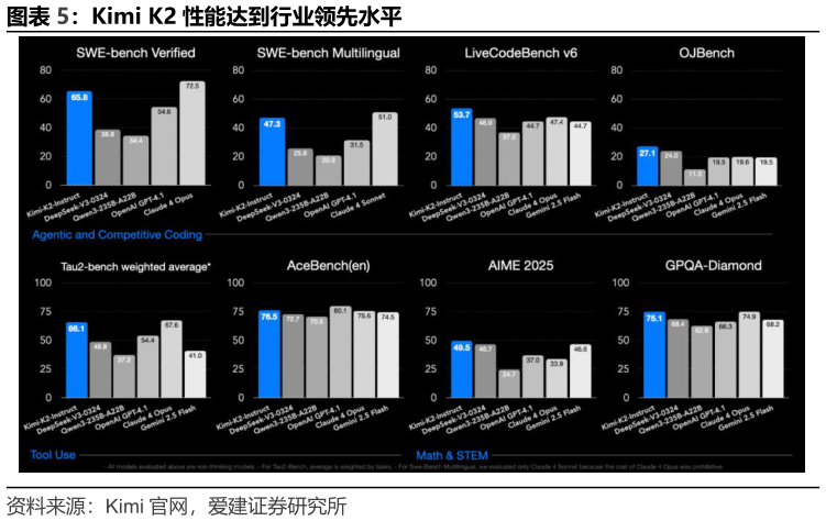 如何解释Kimi K2 性能达到行业领先水平