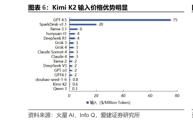 咨询大家Kimi K2 输入价格优势明显