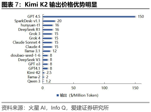 怎样理解Kimi K2 输出价格优势明显