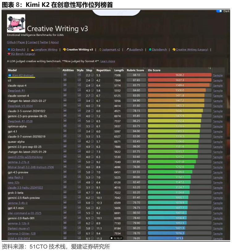 想关注一下Kimi K2 在创意性写作位列榜首