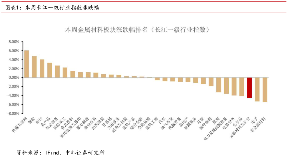 谁知道本周长江一级行业指数涨跌幅?