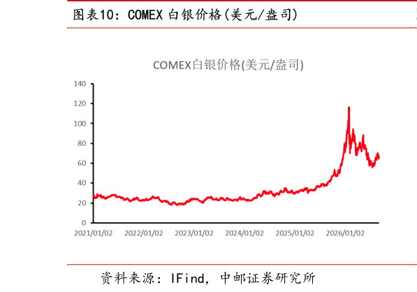 一起讨论下COMEX 白银价格美元盎司?
