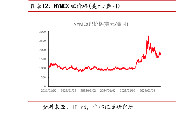 想问下各位网友NYMEX 钯价格美元盎司?