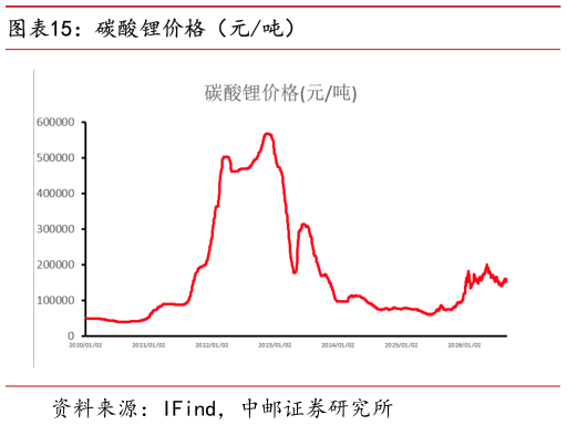 想关注一下碳酸锂价格（元吨）?