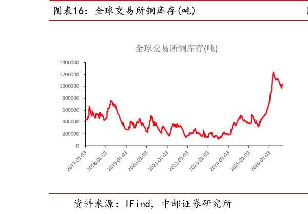 如何看待全球交易所铜库存吨?