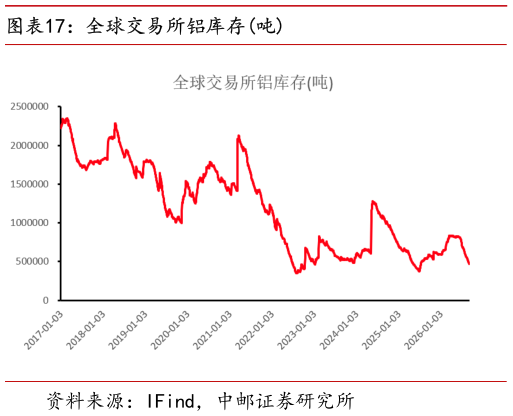 我想了解一下全球交易所铝库存吨?