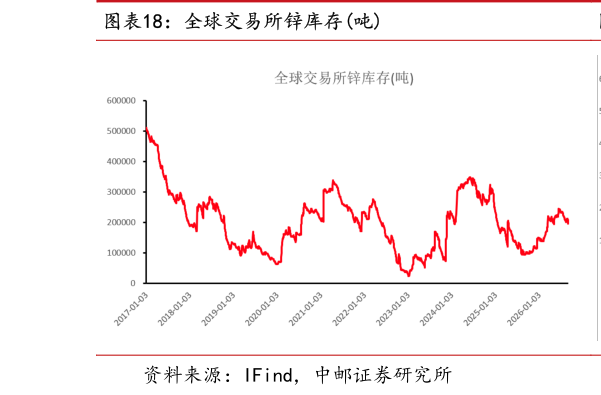 请问一下全球交易所锌库存吨?