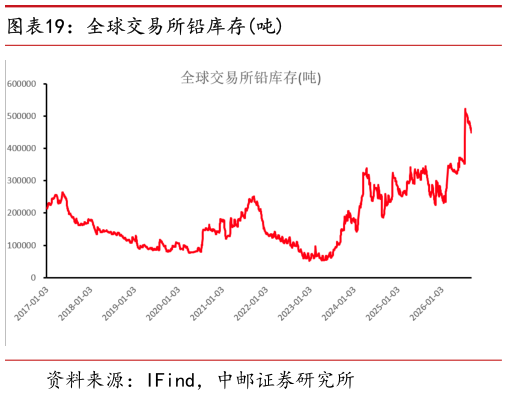我想了解一下全球交易所铅库存吨?
