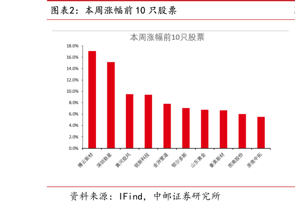 一起讨论下本周涨幅前 10 只股票?