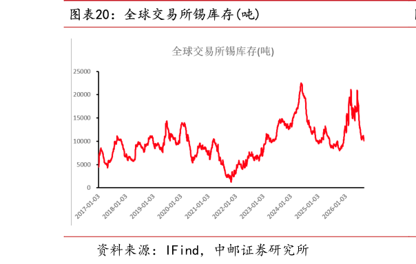 怎样理解全球交易所锡库存吨?