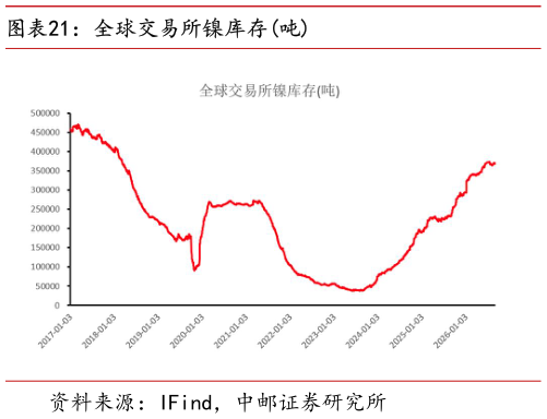 谁能回答全球交易所镍库存吨?