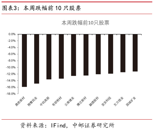 咨询大家本周跌幅前 10 只股票?