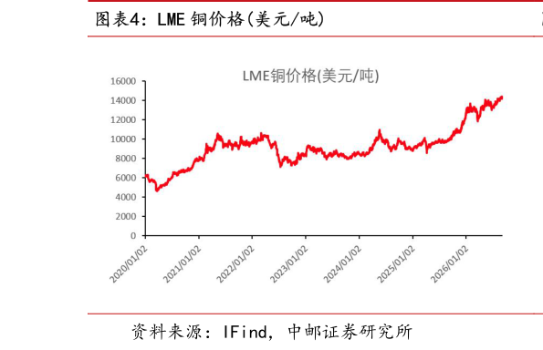 谁能回答LME 铜价格美元吨?