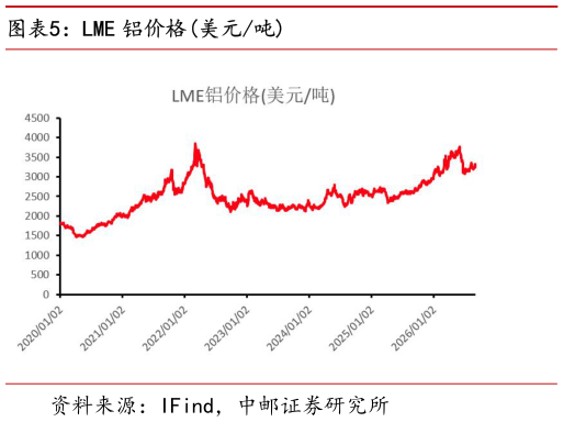如何解释LME 铝价格美元吨?