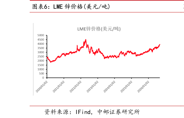 想关注一下LME 锌价格美元吨?