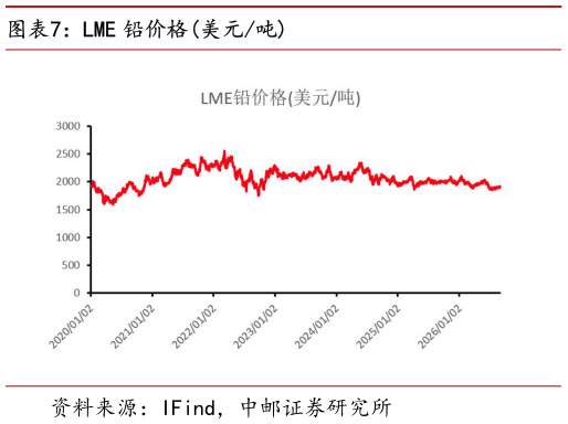 想问下各位网友LME 铅价格美元吨?