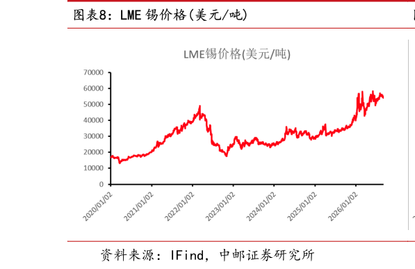 如何看待LME 锡价格美元吨?