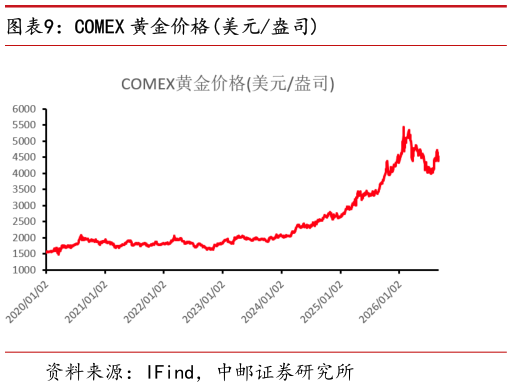 如何了解COMEX 黄金价格美元盎司?