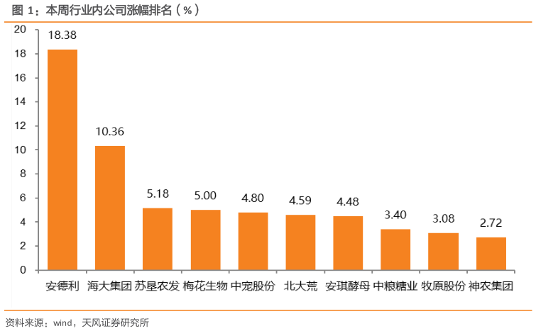 咨询下各位本周行业内公司涨幅排名(%)?