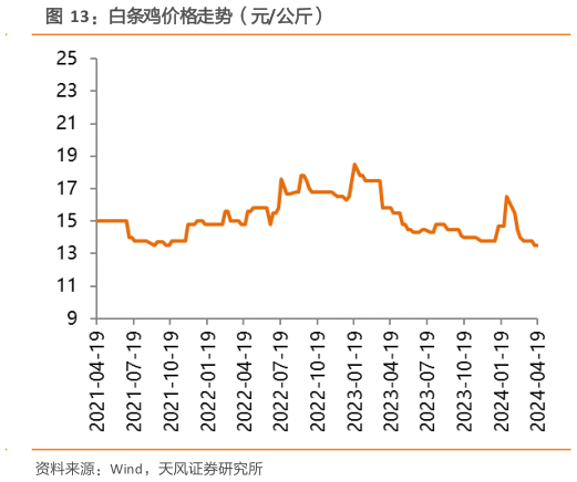 想问下各位网友白条鸡价格走势(元公斤)?