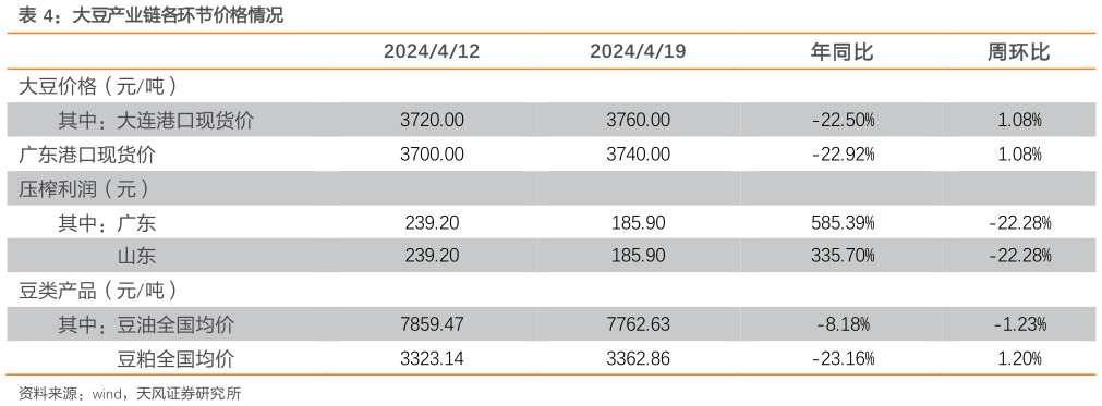 请问一下大豆产业链各环节价格情况?