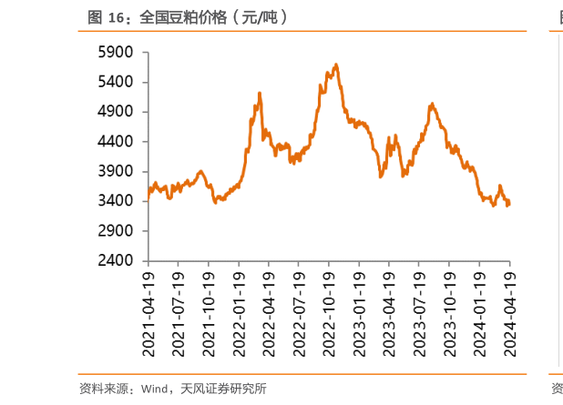 想关注一下全国豆粕价格(元吨)?