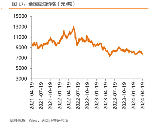 你知道全国豆油价格(元吨)?