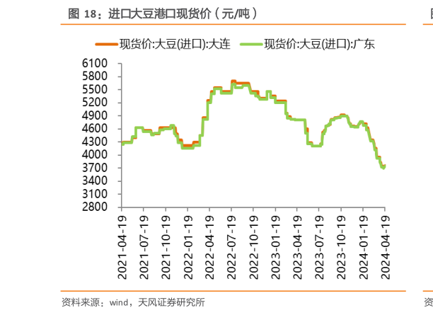 请问一下进口大豆港口现货价(元吨)?