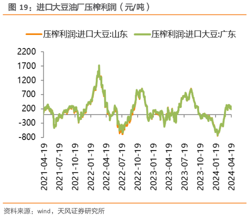 请问一下进口大豆油厂压榨利润(元吨)?