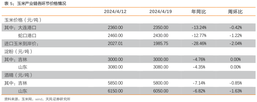 如何才能玉米产业链各环节价格情况?