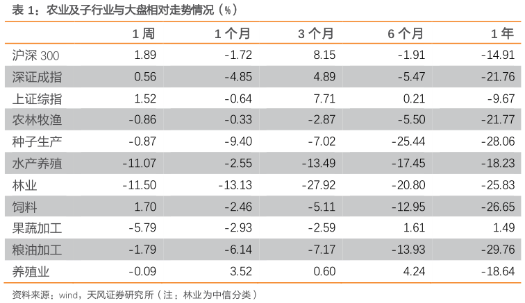 你知道农业及子行业与大盘相对走势情况(%)?