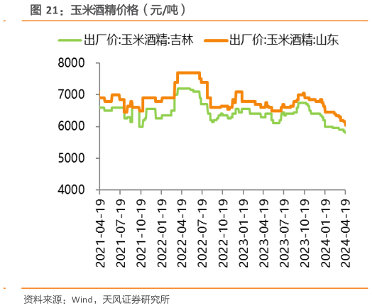一起讨论下玉米酒精价格(元吨)?