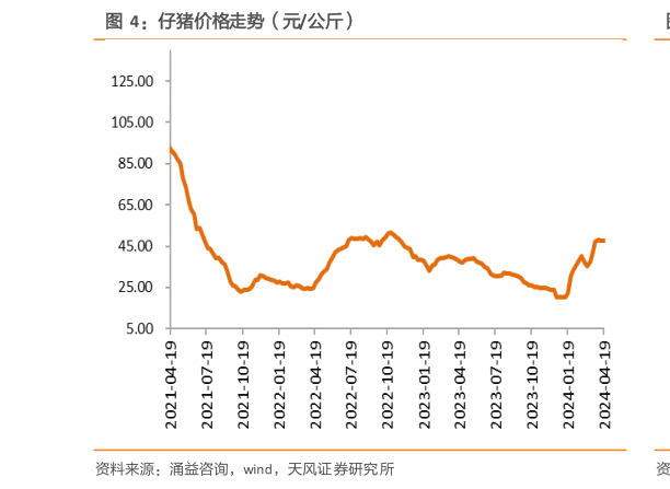 想关注一下仔猪价格走势(元公斤)?