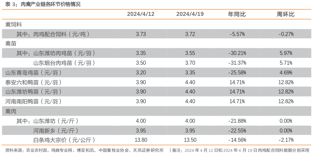 谁知道肉禽产业链各环节价格情况?