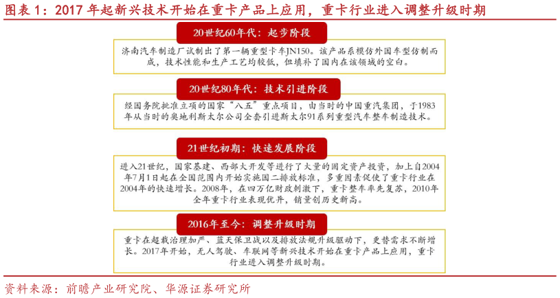 请问一下2017 年起新兴技术开始在重卡产品上应用，重卡行业进入调整升级时期