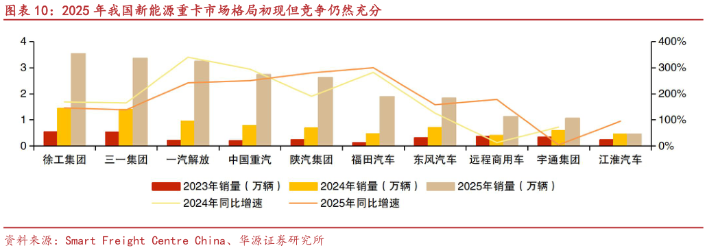 谁知道2025 年我国新能源重卡市场格局初现但竞争仍然充分