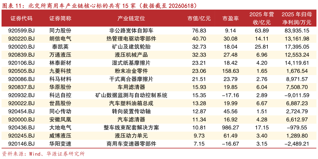 想关注一下北交所商用车产业链核心标的共有 15 家（数据截至 20260618）