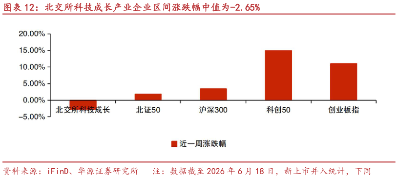 各位网友请教一下北交所科技成长产业企业区间涨跌幅中值为-2.65%