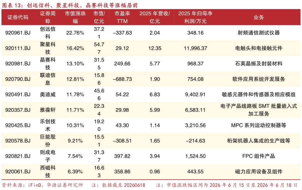 怎样理解创远信科、聚星科技、晶赛科技等涨幅居前