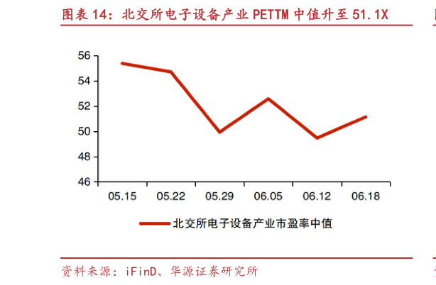 如何了解北交所电子设备产业 PETTM 中值升至 51.1X