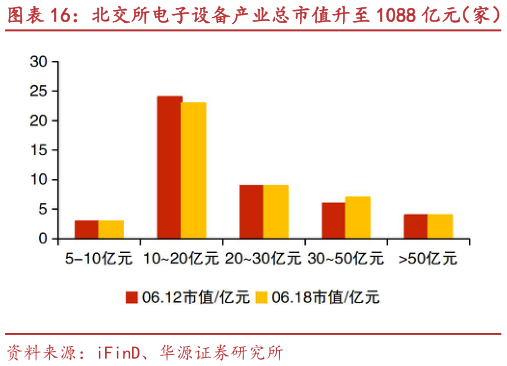 想关注一下北交所电子设备产业总市值升至 1088 亿元（家） 创远信科、晶赛科技等市值涨跌幅居前
