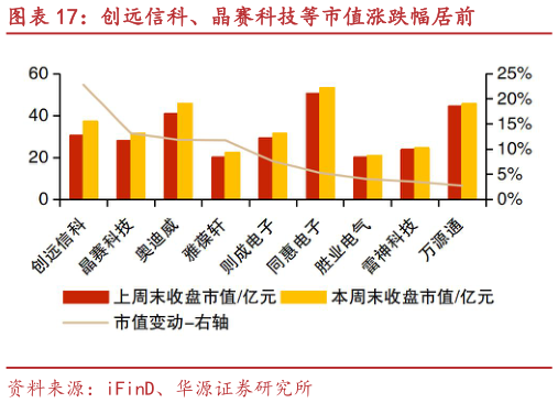 想问下各位网友创远信科、晶赛科技等市值涨跌幅居前