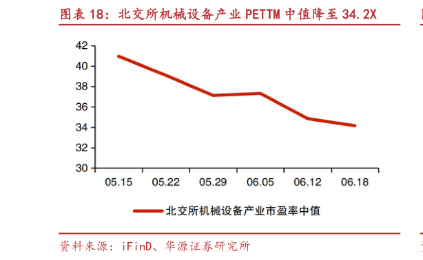 想问下各位网友北交所机械设备产业 PETTM 中值降至 34.2X